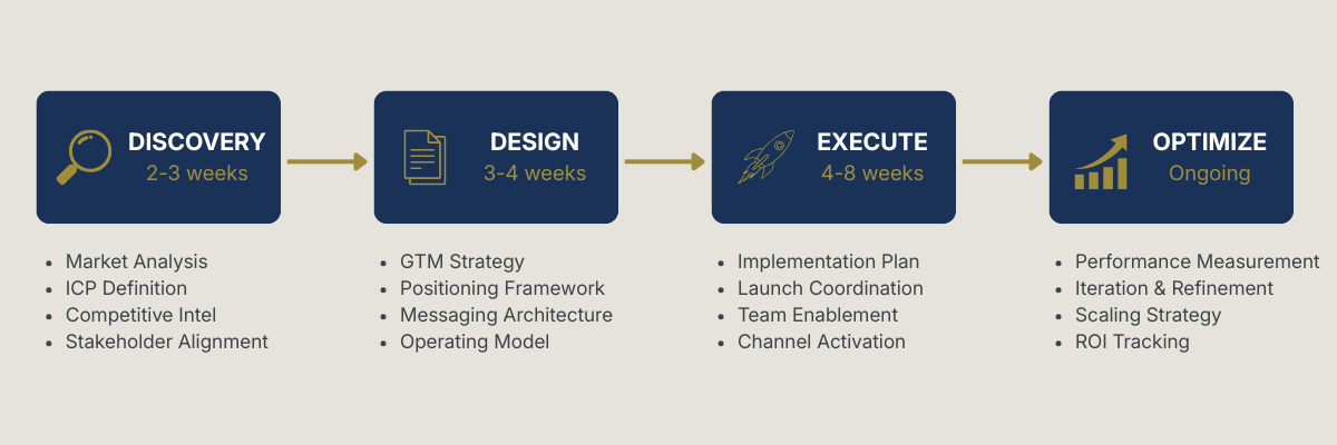 Vasuki GTM Methodology: 4-phase approach from Discovery through Design, Execute, and Optimize